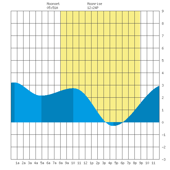 East Cove tide chart for Wednesday, March 29, 2023