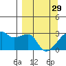 East Cove tide chart for Wednesday, March 29, 2023