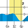 East Cove tide chart for Thursday, March 2, 2023