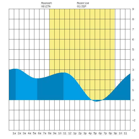 East Cove tide chart for Thursday, March 30, 2023