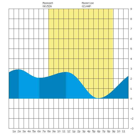 East Cove tide chart for Friday, March 31, 2023
