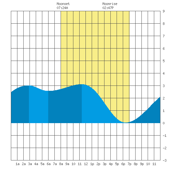 East Cove tide chart for Friday, March 3, 2023