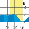 East Cove tide chart for Friday, March 3, 2023