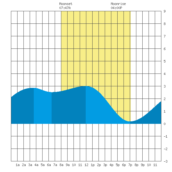 East Cove tide chart for Saturday, March 4, 2023