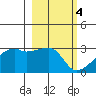 East Cove tide chart for Saturday, March 4, 2023