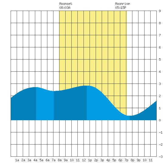 East Cove tide chart for Sunday, March 5, 2023