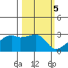 East Cove tide chart for Sunday, March 5, 2023