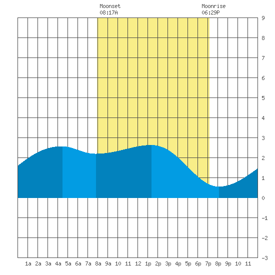 East Cove tide chart for Monday, March 6, 2023