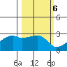 East Cove tide chart for Monday, March 6, 2023