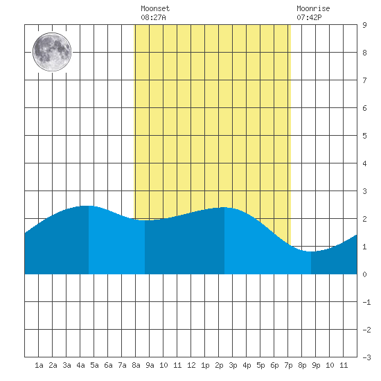 East Cove tide chart for Tuesday, March 7, 2023