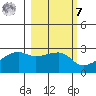 East Cove tide chart for Tuesday, March 7, 2023