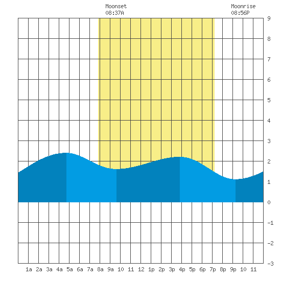 East Cove tide chart for Wednesday, March 8, 2023