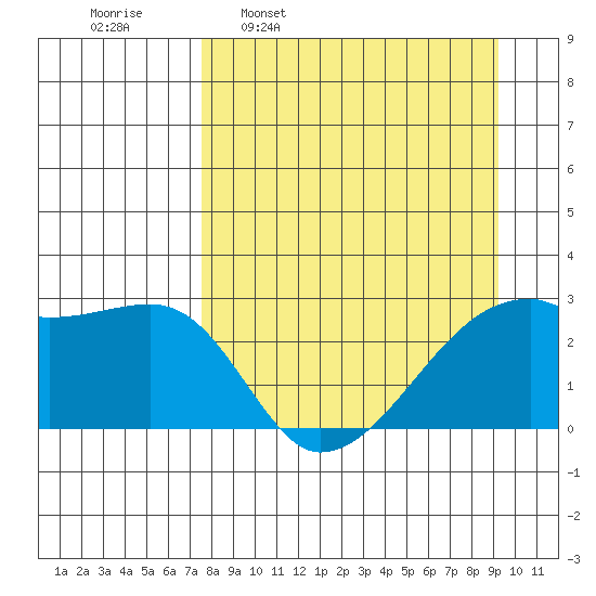 East Cove tide chart for Monday, April 10, 2023