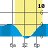 East Cove tide chart for Monday, April 10, 2023