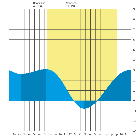 East Cove tide chart for Wednesday, April 12, 2023