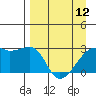 East Cove tide chart for Wednesday, April 12, 2023