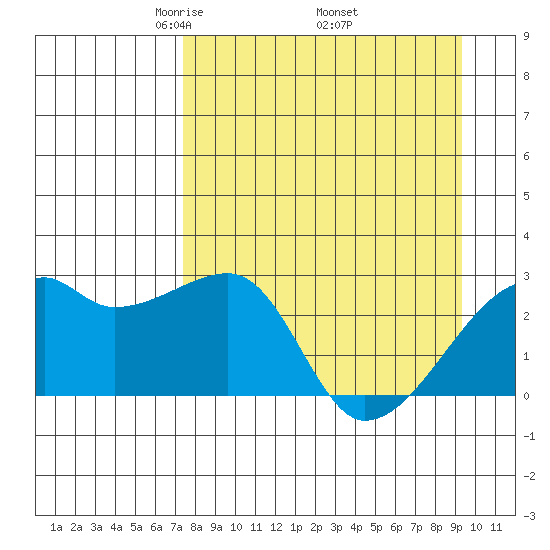 East Cove tide chart for Friday, April 14, 2023