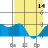 East Cove tide chart for Friday, April 14, 2023