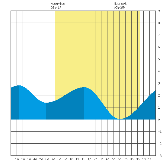 East Cove tide chart for Sunday, April 16, 2023