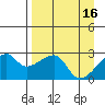 East Cove tide chart for Sunday, April 16, 2023