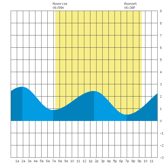 East Cove tide chart for Monday, April 17, 2023