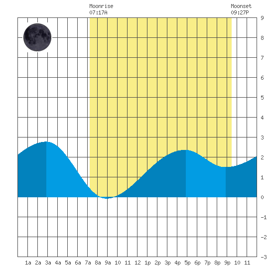 East Cove tide chart for Wednesday, April 19, 2023