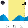 East Cove tide chart for Wednesday, April 19, 2023