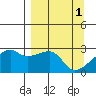 East Cove tide chart for Saturday, April 1, 2023