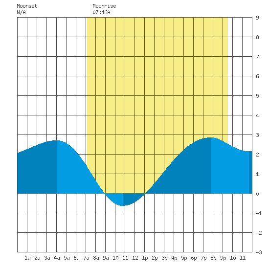 East Cove tide chart for Friday, April 21, 2023
