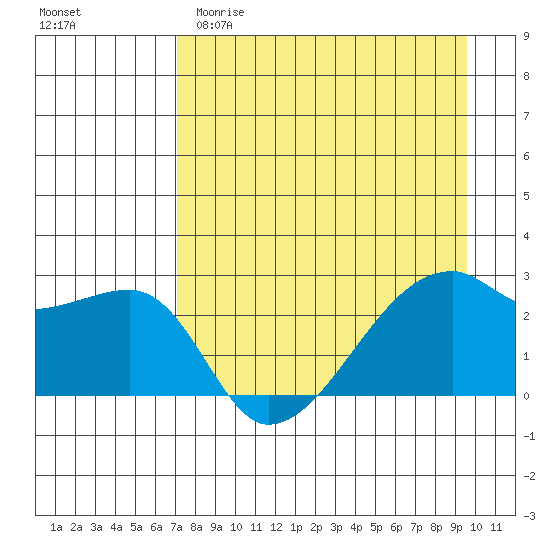 East Cove tide chart for Saturday, April 22, 2023