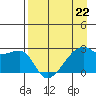 East Cove tide chart for Saturday, April 22, 2023