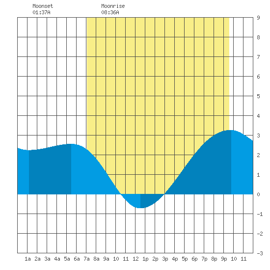 East Cove tide chart for Sunday, April 23, 2023