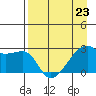 East Cove tide chart for Sunday, April 23, 2023