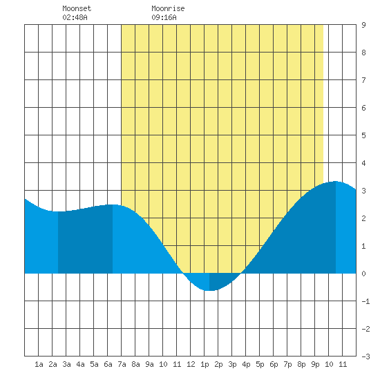 East Cove tide chart for Monday, April 24, 2023