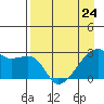 East Cove tide chart for Monday, April 24, 2023