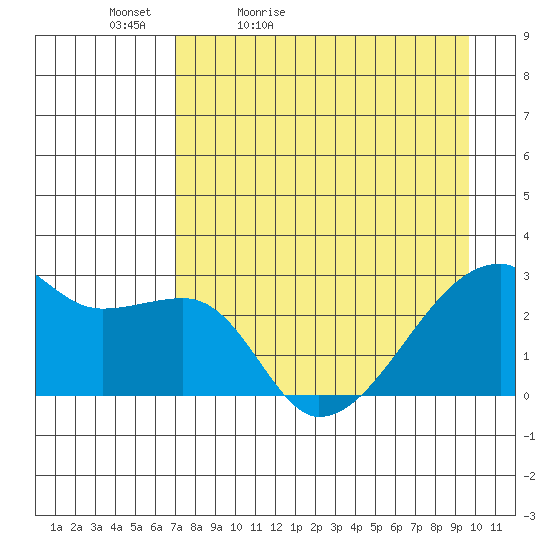East Cove tide chart for Tuesday, April 25, 2023