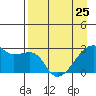 East Cove tide chart for Tuesday, April 25, 2023