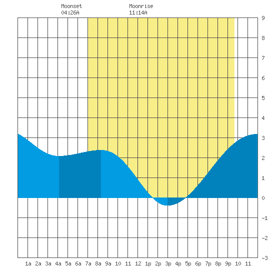 East Cove tide chart for Wednesday, April 26, 2023