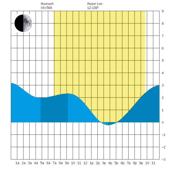 East Cove tide chart for Thursday, April 27, 2023