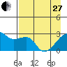 East Cove tide chart for Thursday, April 27, 2023