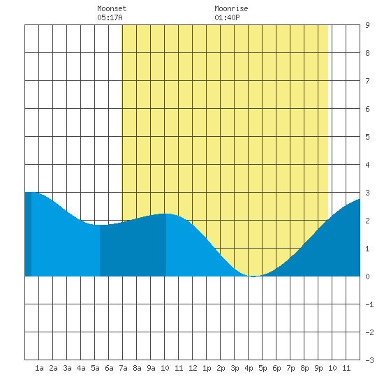 East Cove tide chart for Friday, April 28, 2023