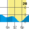 East Cove tide chart for Friday, April 28, 2023