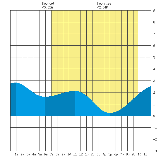 East Cove tide chart for Saturday, April 29, 2023