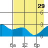 East Cove tide chart for Saturday, April 29, 2023