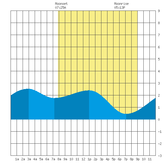 East Cove tide chart for Sunday, April 2, 2023