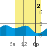 East Cove tide chart for Sunday, April 2, 2023