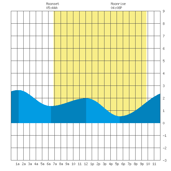 East Cove tide chart for Sunday, April 30, 2023
