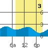 East Cove tide chart for Monday, April 3, 2023