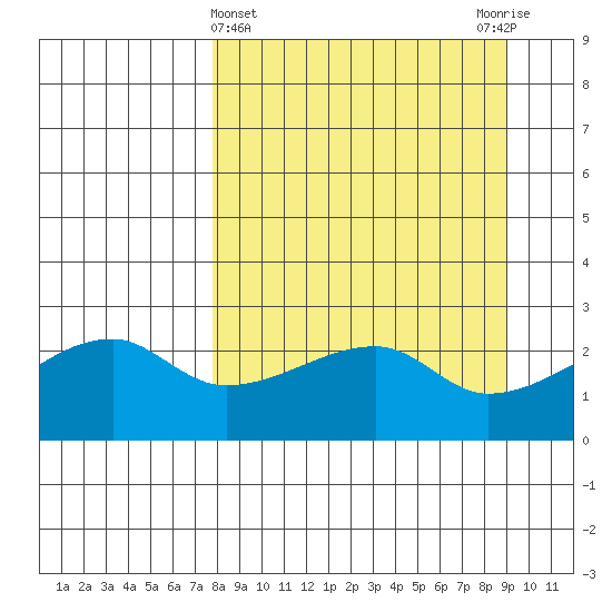 East Cove tide chart for Tuesday, April 4, 2023