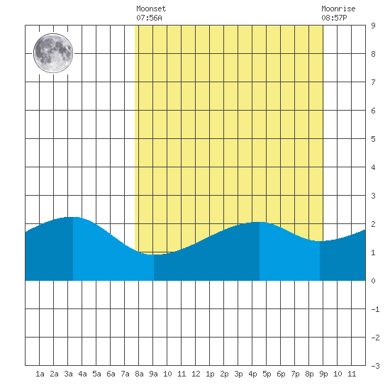 East Cove tide chart for Wednesday, April 5, 2023
